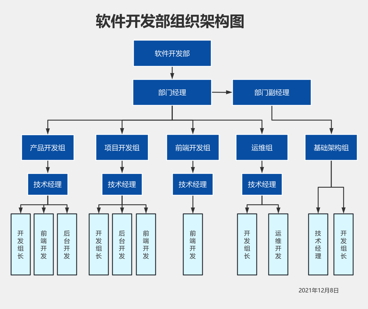 构建高效软件技术开发团队 组织架构设计指南